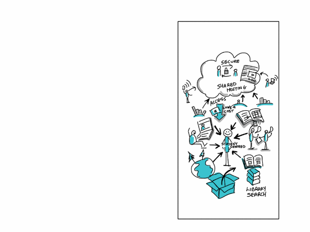 Eine Whiteboard mit einer Cloud-Computing-Diagramm, das verschiedene Formen und Farben enthält, einschließlich Kreise, Quadrate und Pfeile, mit Text in Bezug auf Cloud-Computing.