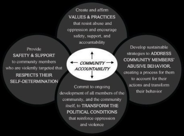 Ein Diagramm mit der Überschrift "Verantwortung in der Gemeinschaft" mit drei miteinander verbundenen Kreisen um einen zentralen Kreis, alles in leuchtenden Farben mit fetter Schrift.