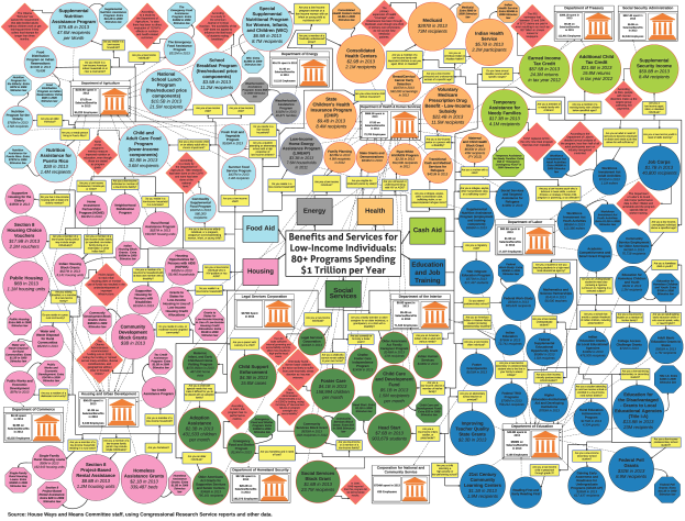 Ein Plakat mit einem Flussdiagramm betitelt "Vorteile und Dienstleistungen für einkommensschwache Individuals" zeigt verschiedene Arten von Gesundheitsdienstleistern und ihre Dienstleistungen für Krebspatienten, einschließlich Medicare, Medicaid und Sozialversicherung, mit einer Legende, die jeden Abschnitt erklärt.