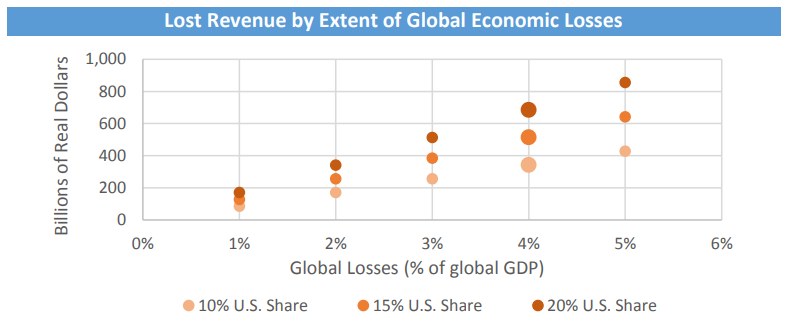 Balkendiagramm, das das Ausmaß der globalen wirtschaftlichen Verluste in Bezug auf den verlorenen Umsatz darstellt.