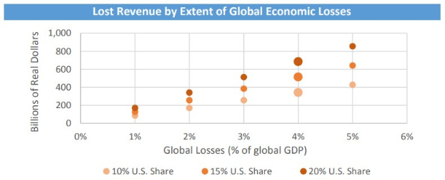 Balkendiagramm, das das Ausmaß der globalen wirtschaftlichen Verluste in Bezug auf den verlorenen Umsatz darstellt.