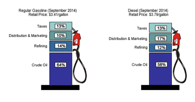 Tankstellenanzeige vergleicht reguläre Benzin- und Dieselpreise von September 2014, mit beschrifteten Kraftstoffspendern, die prozentuale und textuelle Unterschiede zeigen.