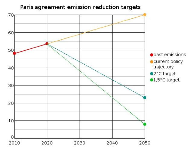 Diagramm, das die Emissionsreduktionsziele des Paris-Abkommens mit einer blauen Linie, die als "Paris-Abkommen" bezeichnet ist, und einer grünen Linie, die als "Emissionenreduktionsziel" bezeichnet ist, zeigt, die beide einen stetigen Anstieg der Emissionen über die Zeit anzeigen.
