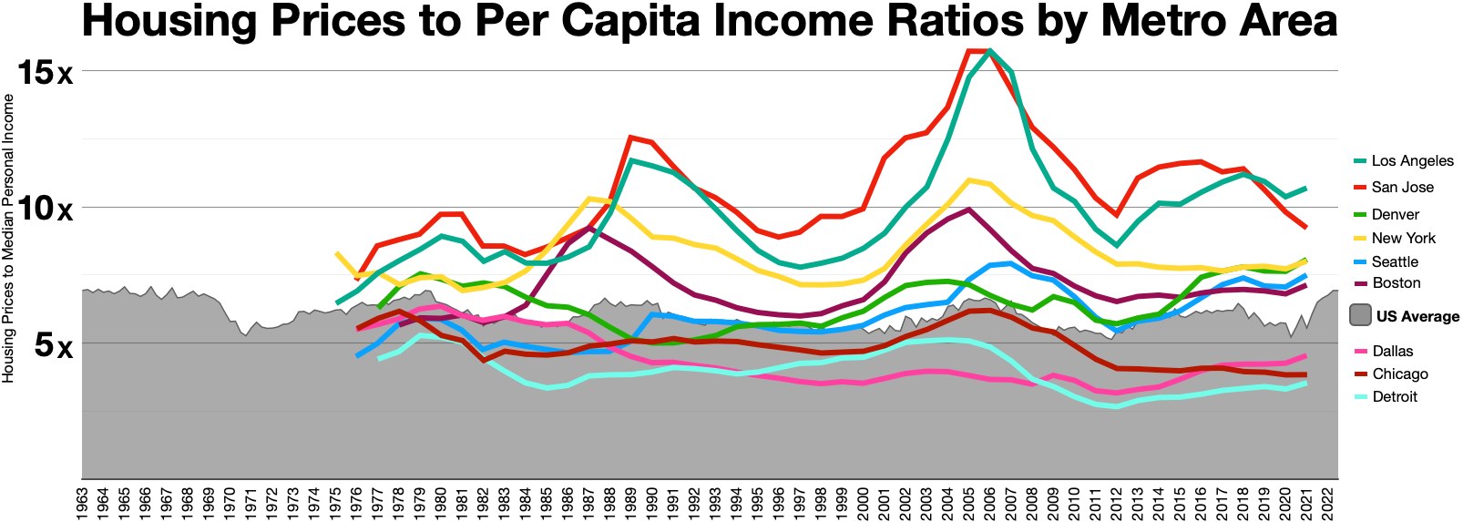 Eine Liniengrafik, die das Verhältnis von Wohnungsbaupreisen zum Pro-Kopf-Einkommen in verschiedenen Metropolregionen zeigt, mit begleitendem Erklärungstext.