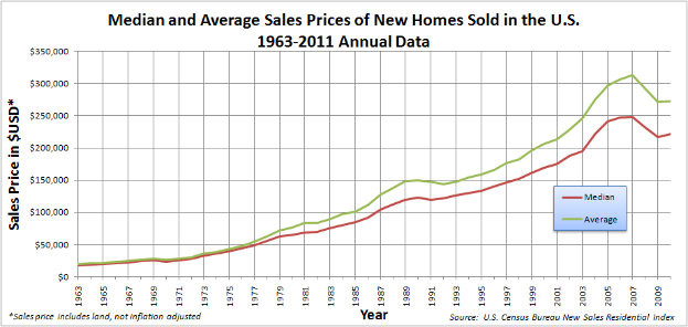 Eine Liniengrafik, die den Median und den durchschnittlichen Verkaufspreis von neuen Häusern zeigt, die in den Vereinigten Staaten von 1963 bis 2011 verkauft wurden, auf einem weißen Hintergrund mit begleitendem Text.
