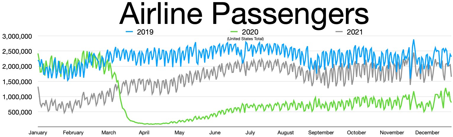Liniengraph, der die Anzahl der Luftfahrtpassagiere in den Vereinigten Staaten von 2019 bis 2021 zeigt, mit begleitendem erläuterndem Text.