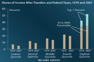 Eine Säulendiagramm auf einem blauen Hintergrund, das den Anteil des Einkommens nach Transferleistungen und Bundessteuern von 1979 bis 2007 zeigt, mit begleitendem Text.