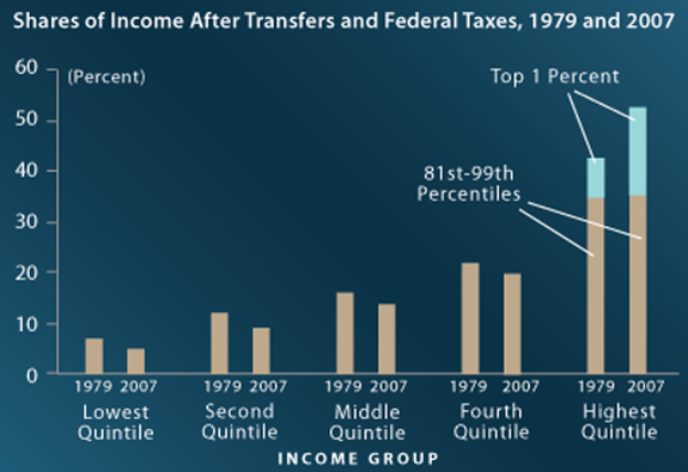 Eine Säulendiagramm auf einem blauen Hintergrund, das den Anteil des Einkommens nach Transferleistungen und Bundessteuern von 1979 bis 2007 zeigt, mit begleitendem Text.