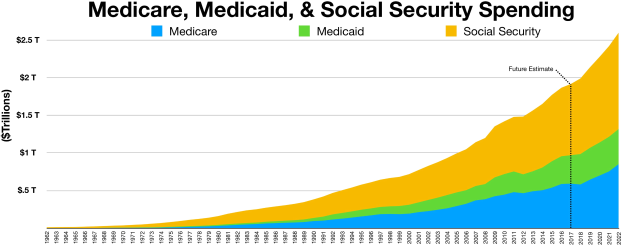 Balkendiagramm mit der Aufschrift "Medicare, Medicaid und Sozialversicherungsausgaben", das die Ausgabenaufschlüsser für Medicare und Sozialversicherung mit einer farbcodierten Legende zeigt.