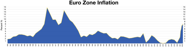 Ein blaues Linien diagramm, das die Euro-Zonen-Inflation in den Vereinigten Staaten zeigt, mit begleitendem erklärendem Text oben.
