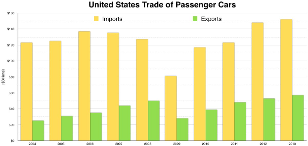 Balkendiagramm, das den US-Handel mit Personenkraftwagen über verschiedene Zeiträume mit unterschiedlichen Balkenhöhen zeigt.