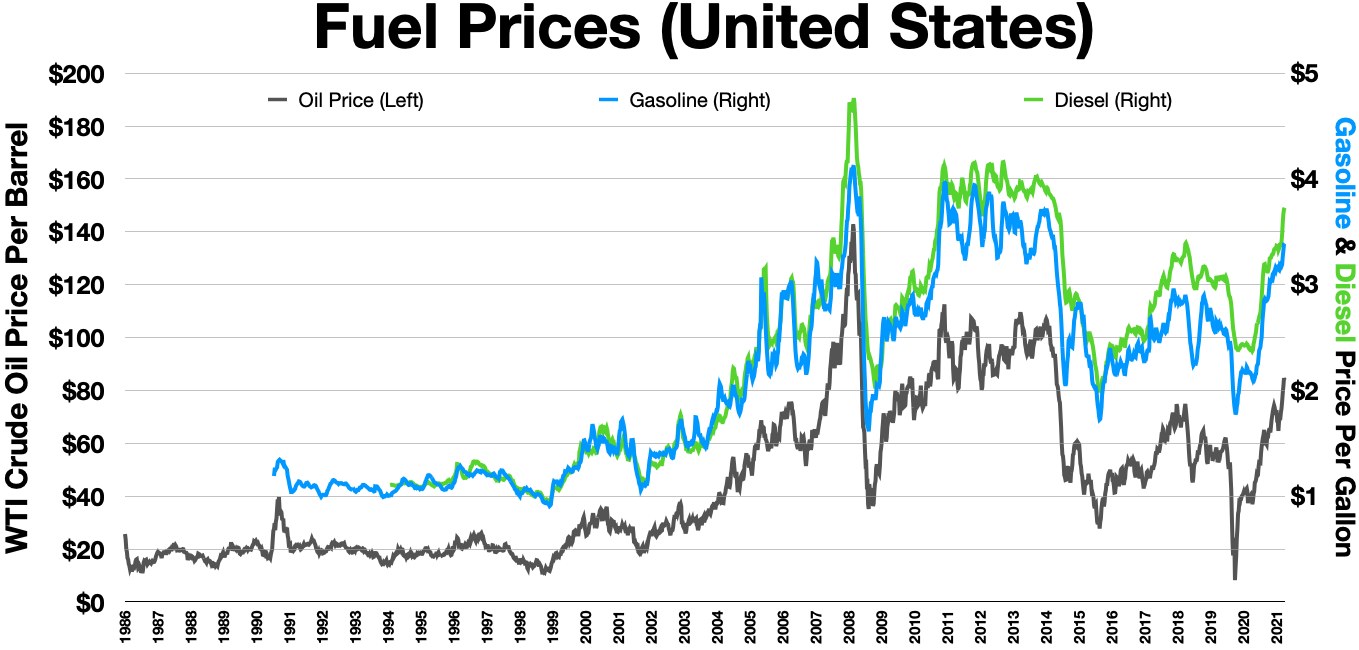 Grafik zeigt die Entwicklung der Kraftstoffpreise in den USA, mit einer blauen Linie für sinkende Preise und einer grünen Linie für steigende Preise.
