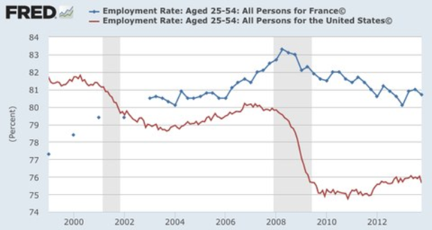 Liniengraph, der die Beschäftigungsraten-Trends in Frankreich von 2000 bis 2012 zeigt, mit begleitendem erklärendem Text.