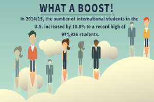 Plakat mit animierten Figuren und Text, der besagt, dass die internationale Studentenzahl in den USA um 10% auf 974,926 stieg.