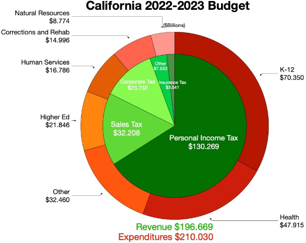 Tortendiagramm, das den Haushalt von Kalifornien für das Jahr 2022-2023 nach Einnahmen, Ausgaben und anderen finanziellen Verpflichtungen aufschlüsselt, wobei die Größe der Abschnitte proportional zur finanziellen Zuweisung ist.
