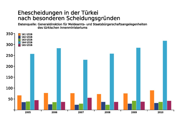 Eine Säulen-Diagramm auf einem weißen Hintergrund, das die Anzahl der in Deutschland diagnostizierten Krebspatienten zeigt, mit Text oben.