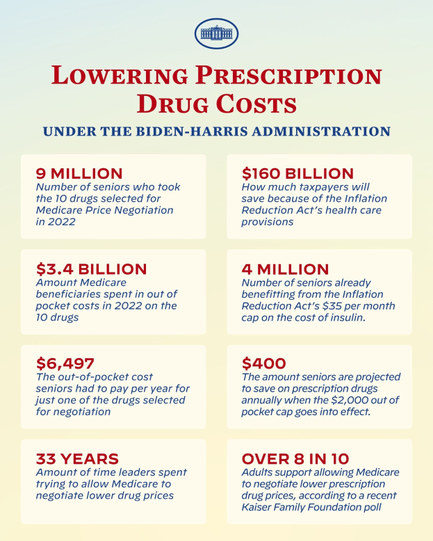 Plakat mit der Überschrift "Verringerung der Arzneimittelkosten unter der Biden-Harris-Verwaltung" mit Text und Logo, wahrscheinlich zur Informationsverbreitung über die Verringerung der Arzneimittelkosten.