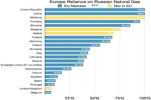 Eine Grafik, die das Abh├Ąngigkeitsverh├Ąltnis Europas von russischem Erdgas zeigt, mit Prozentangaben und Text, der den Anteil der Menschen angibt, die in das Land investiert haben.