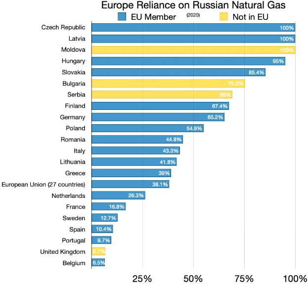 Eine Grafik, die das Abh├Ąngigkeitsverh├Ąltnis Europas von russischem Erdgas zeigt, mit Prozentangaben und Text, der den Anteil der Menschen angibt, die in das Land investiert haben.