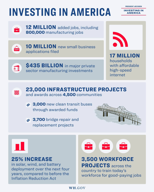 Infografik-Poster mit dem Titel "Investing in America", das Daten zu US-Industrien, Arbeitsplätzen, Investitionstypen, Zeitplänen und unterstützenden Grafiken und Diagrammen anzeigt.