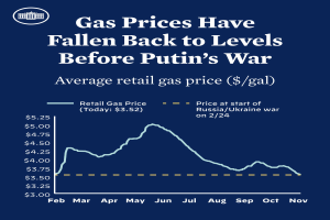Ein blaues Plakat zeigt eine Grafik der durchschnittlichen Einzelhandelsbenzinkosten in Russland und der Ukraine, mit dem Text, dass die Preise auf das Niveau vor dem Krieg zurückgekehrt sind.