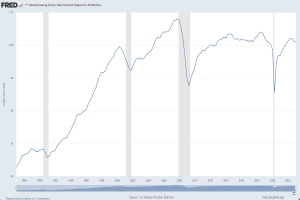 Eine Liniengrafik auf einem Computerbildschirm, die die reale Output-Entwicklung im Herstellungssektor für alle Arbeiter über die Zeit zeigt, wobei die x-Achse die Zeit und die y-Achse den Output angibt.