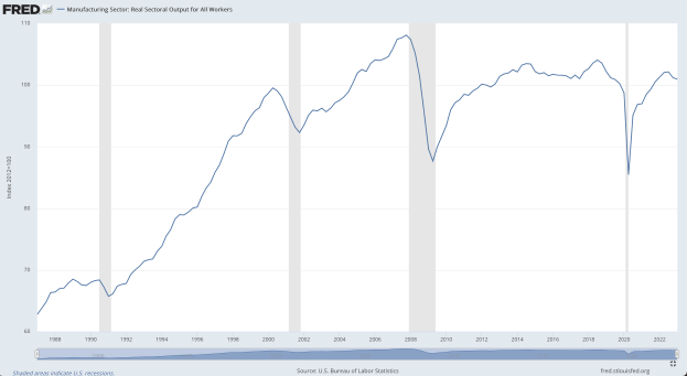 Eine Liniengrafik auf einem Computerbildschirm, die die reale Output-Entwicklung im Herstellungssektor für alle Arbeiter über die Zeit zeigt, wobei die x-Achse die Zeit und die y-Achse den Output angibt.