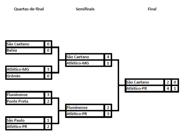 Eine Klammer für das Finale der Fußball-Weltmeisterschaft 2014 in Brasilien, die Teams durch Pfeile auf einem weißen Hintergrund verbunden zeigt.