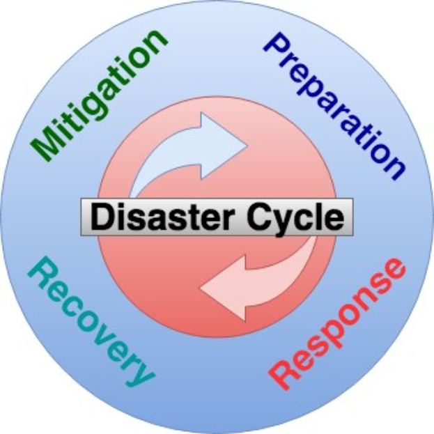 Ein Kreisdiagramm, das den Katastrophenzyklus mit vier beschrifteten Phasen - Abmilderung, Vorbereitung, Wiederherstellung und Reaktion - darstellt, die durch Pfeile verbunden sind, um ihren Fluss und ihre Zusammenhänge zu zeigen, mit umgebendem Text, der ihre Rollen in der Katastrophenwiederherstellung erklärt.
