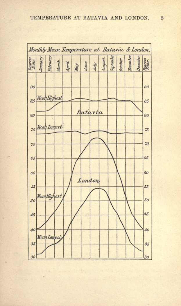 Ein altes Buch mit einer Grafik, die Temperaturdaten für Batavia und London zeigt, begleitet von beschreibendem Text.