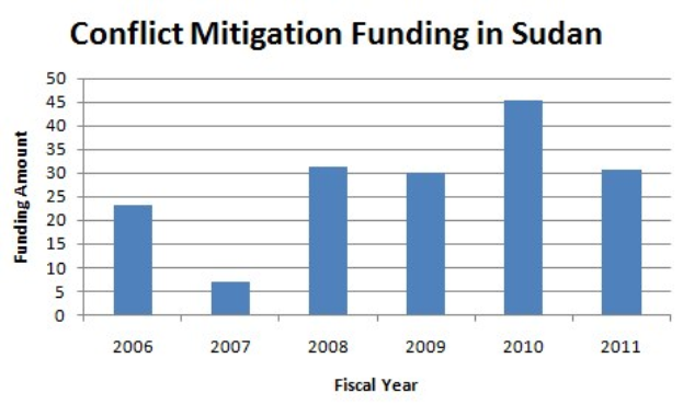 Eine Liniendiagramm, das Konfliktmilderungsfinanzierungstrends in Sudan zeigt, mit begleitendem erklärendem Text.