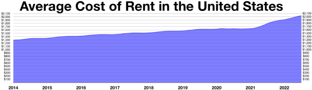 Ein Diagramm mit der Bezeichnung "Durchschnittliche Mietkosten" zeigt die durchschnittlichen Mietkosten in den Vereinigten Staaten.