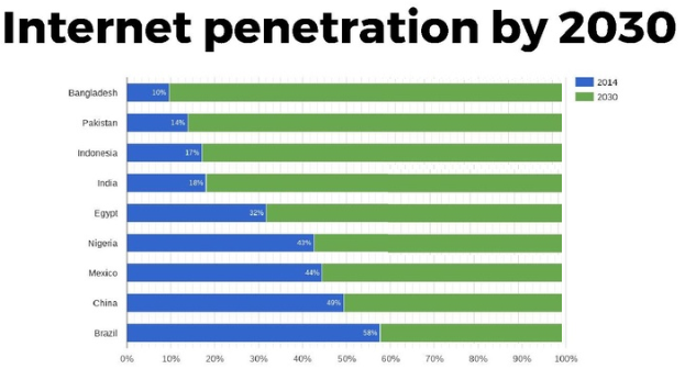 Eine Säulen-Diagramm mit dem Titel "Internet-Penetration bis 2030", das die proyectierte Prozentzahl von Internetnutzern in vier Ländern zeigt, wobei jedes Land durch eine andere farbige Säule von 0-100% dargestellt wird.