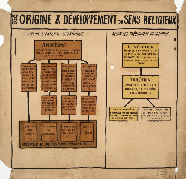 Komplexe Diagramme und fettgeschriebener Text auf einem Blatt Papier, das die Ursprünge und Entwicklung von sens religieux beschreibt.