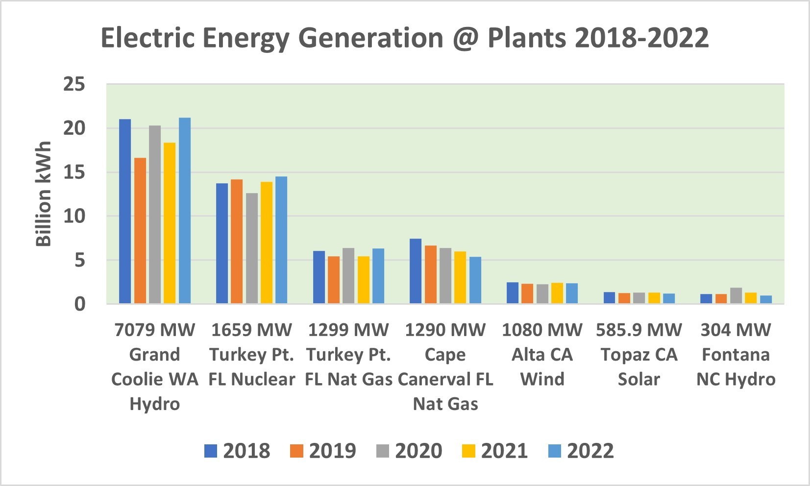 Liniendiagramm, das die Stromerzeugung an Anlagen von 2018 bis 2022 zeigt, mit begleitendem erklärendem Text.