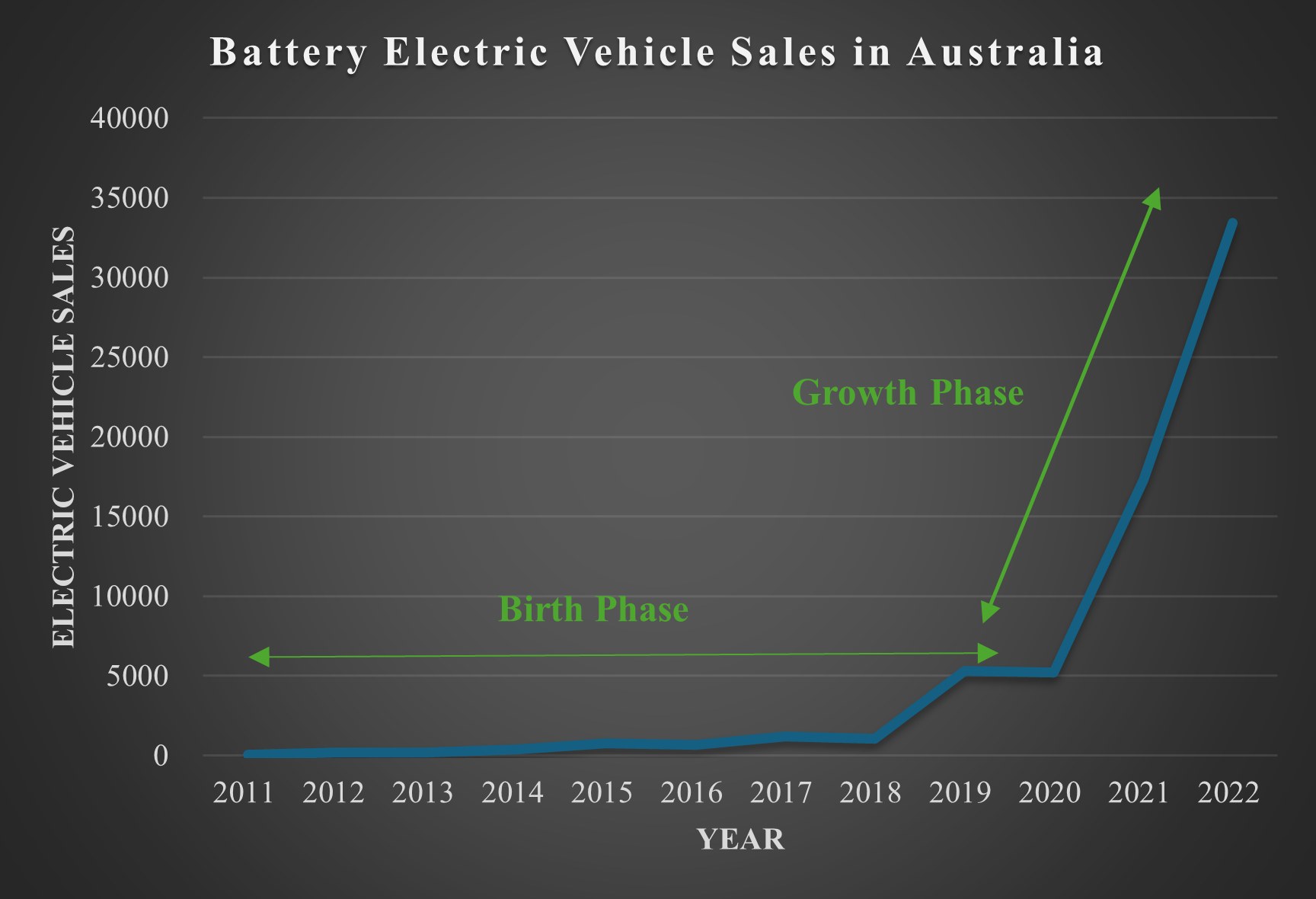 Liniengraph, der den Anstieg der Verkaufszahlen von batterieelektrischen Fahrzeugen in Australien im Laufe der Zeit zeigt, mit begleitendem erklärendem Text.