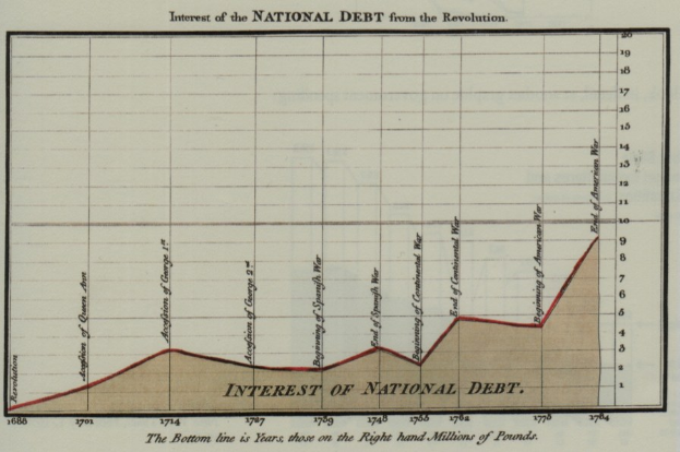 Liniengraph, der das Wachstum der US-Staatsverschuldung von der Zeit der Amerikanischen Revolution bis heute zeigt, mit begleitendem erklärendem Text.