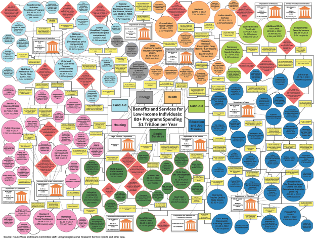 Plakat mit dem Titel "Vorteile und Dienstleistungen für Einkommensschwache" zeigt einen Ablaufdiagramm von Krebsdiagnosetypen, die mit Gesundheitsanbietern wie Medicare, Medicaid und Sozialversicherung verknüpft sind, mit einer Legende, die die Abschnitte erklärt.