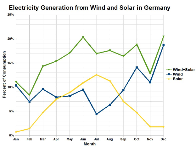 Liniengraphik, die die Stromerzeugung aus Wind und Sonne in Deutschland zeigt, mit begleitendem erklärendem Text.