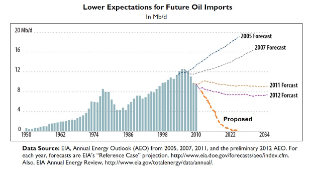 Line graph showing declining projections for future oil imports with accompanying explanatory text.