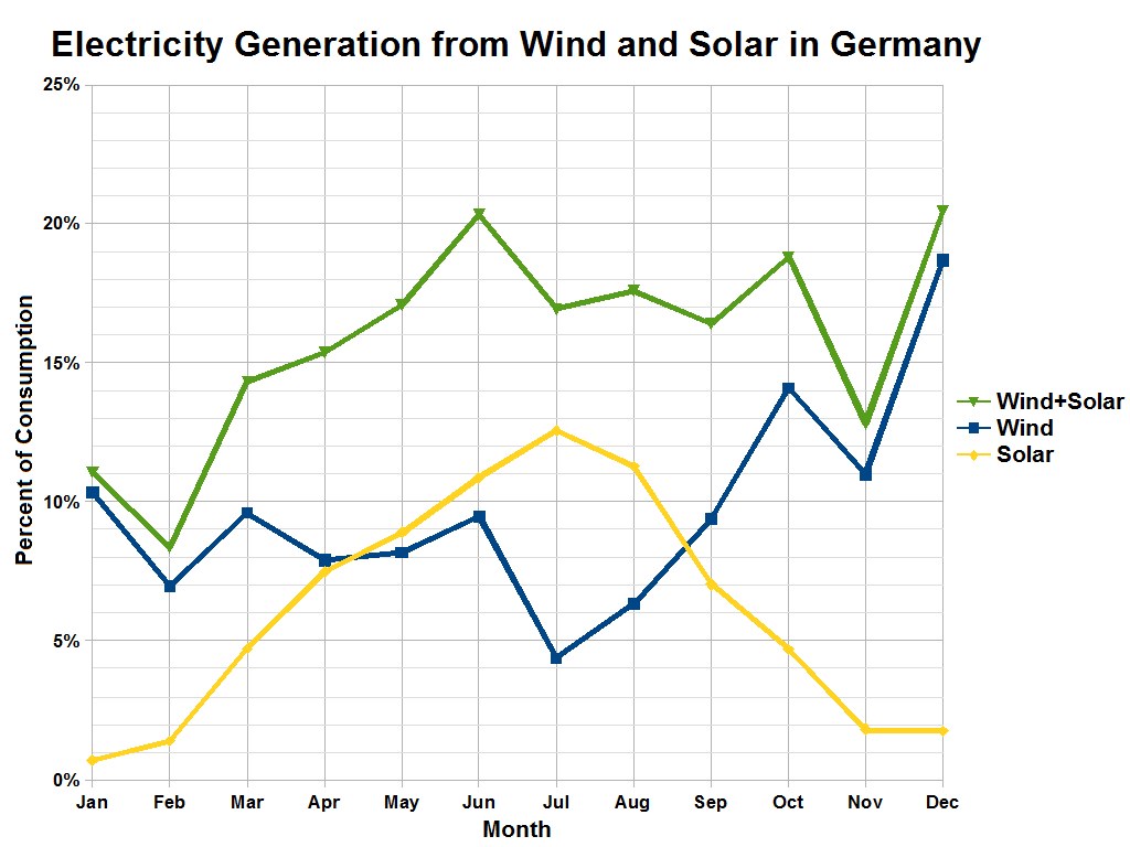 Liniengraph, der die Stromerzeugung aus Wind- und Solarenergie in Deutschland zeigt, mit begleitendem erklärendem Text.
