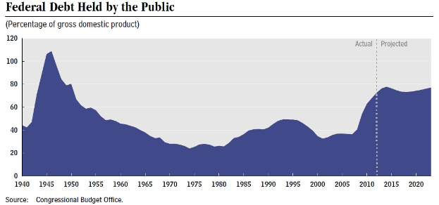 Eine Liniengrafik, die den Betrag der öffentlichen Bundesverschuldung im Laufe der Zeit zeigt, mit begleitendem erklärendem Text.
