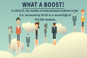 Ein Plakat mit animierten Bildern von Menschen und Text, der besagt, dass die Anzahl internationaler Studenten in den USA im Studienjahr 2014/15 um 10% auf einen Rekordwert von 974,926 Studenten gestiegen ist.