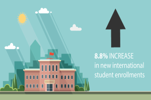 Ein Gebäude mit einer Fahne oben drauf, umgeben von Bäumen und Gras, mit einem bewölkten Himmel und Sonne im Hintergrund und Text auf der rechten Seite, der "8 8% Anstieg bei neuen internationalen Studenteneinschreibungen" liest.