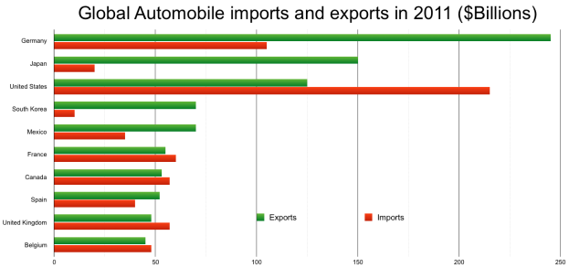 Eine Balkendiagramm, das die globalen Automobilimporte und -exporte im Jahr 2011 zeigt, mit unterschiedlich farbigen Balken, die verschiedene Länder und den Betrag darstellen, der in fetter Schrift oben steht.
