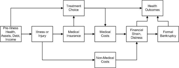 Flussdiagramm, das verschiedene Arten von medizinischen Kosten verknüpft mit Vorerkrankung, Gesundheit und Gesundheitsergebnissen, mit verbundenen und beschrifteten Kästchen und Unterabschnitten.