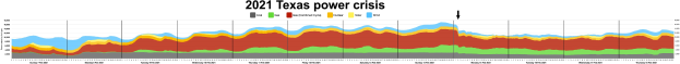 Grafik zeigt Stromlevel während der Stromkrise in Texas 2021, mit Farben, die verschiedene Levels darstellen, begleitet von erklärendem Text.