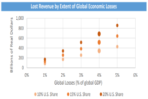 Ein Diagramm, das verlorene Einnahmen aufgrund globaler Wirtschaftseinbußen zeigt, mit begleitendem Text, der weitere Details liefert.