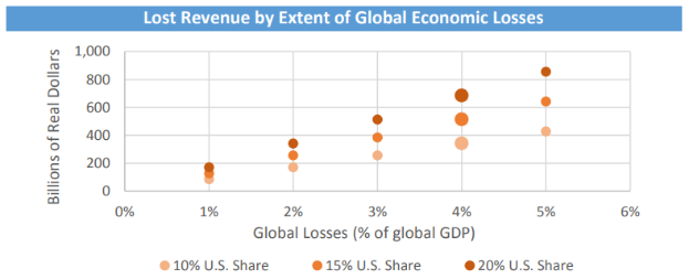 Ein Diagramm, das verlorene Einnahmen aufgrund globaler Wirtschaftseinbußen zeigt, mit begleitendem Text, der weitere Details liefert.