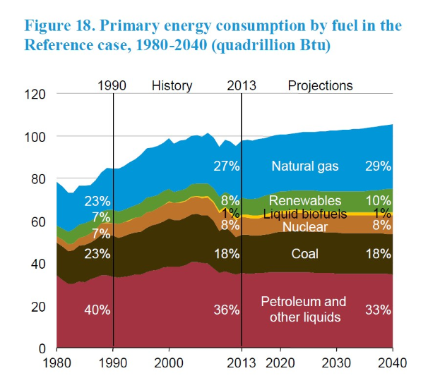 Balkendiagramm, das den primären Energieverbrauch nach Kraftstoffart von 1980 bis 2040 zeigt, unterteilt in vier Kraftstoffkategorien mit prozentualer Aufschlüsselung.